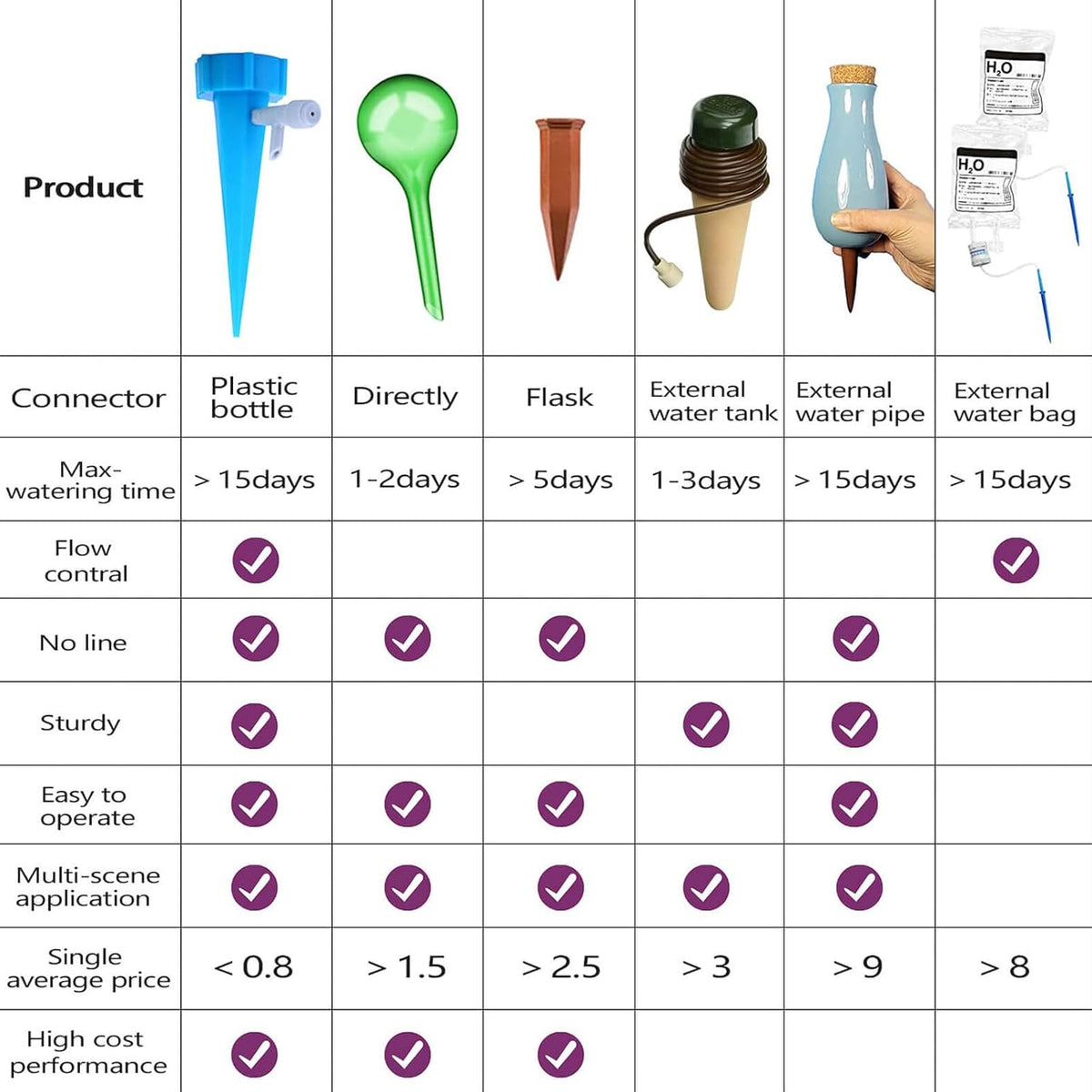 Adjustable Bottle-Top Plant Watering Spikes